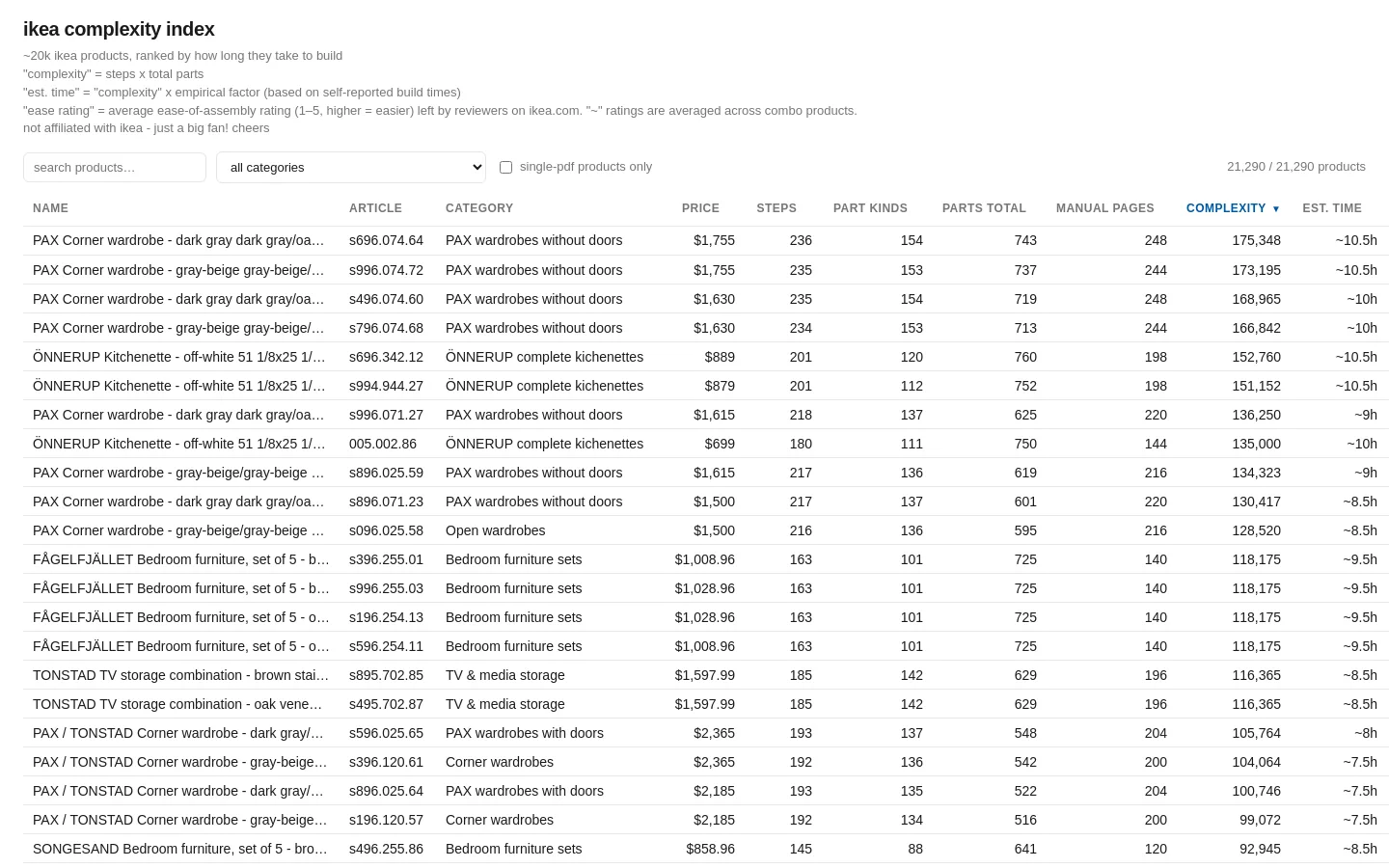 IKEA Complexity Index screenshot